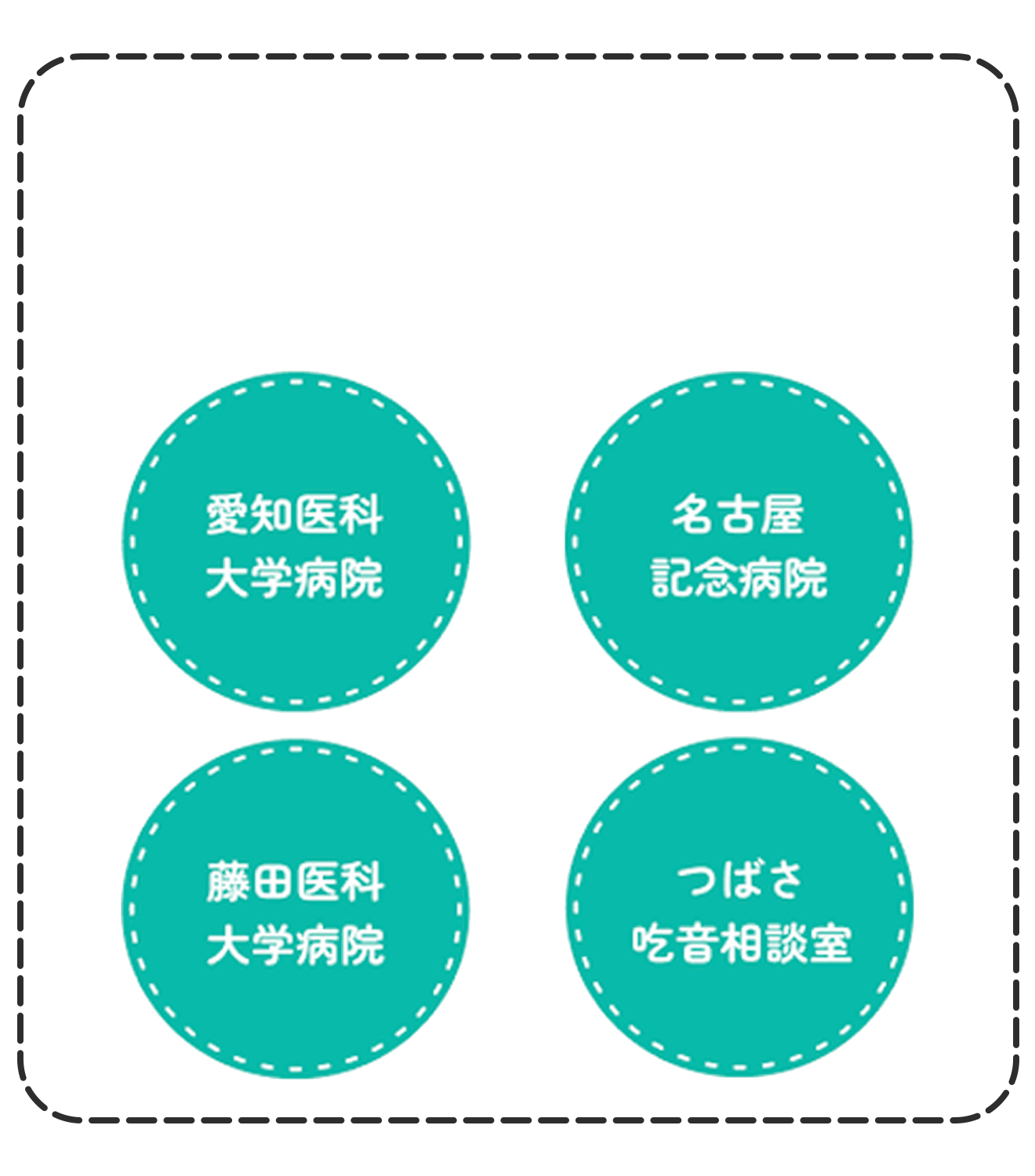 連携医療機関：名古屋記念病院・愛知医科大学病院・つばさ吃音相談室・藤田医科大学病院